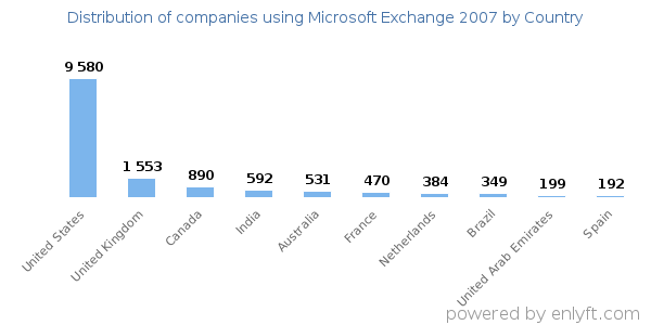 Microsoft Exchange 2007 customers by country