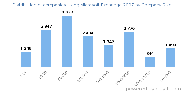 Companies using Microsoft Exchange 2007, by size (number of employees)