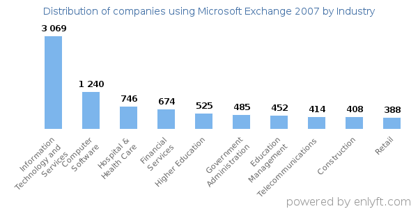 Companies using Microsoft Exchange 2007 - Distribution by industry