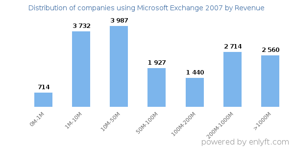 Microsoft Exchange 2007 clients - distribution by company revenue