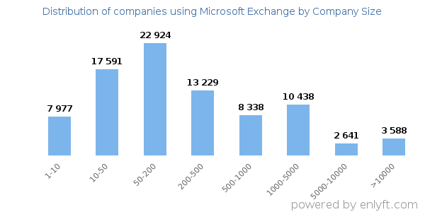 Companies using Microsoft Exchange, by size (number of employees)