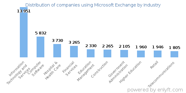 Companies using Microsoft Exchange - Distribution by industry