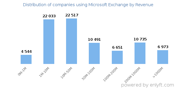 Microsoft Exchange clients - distribution by company revenue