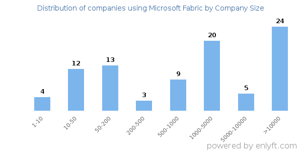 Companies using Microsoft Fabric, by size (number of employees)