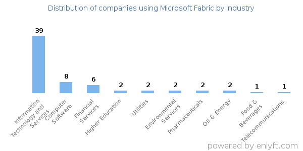 Companies using Microsoft Fabric - Distribution by industry