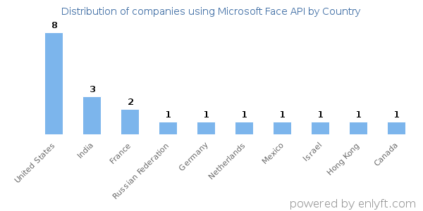 Microsoft Face API customers by country