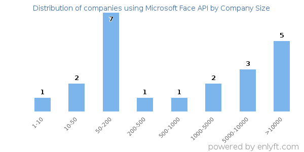 Companies using Microsoft Face API, by size (number of employees)