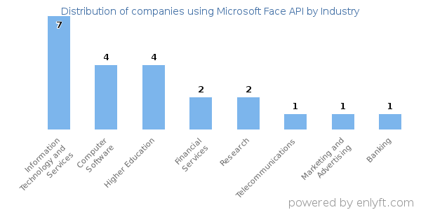 Companies using Microsoft Face API - Distribution by industry