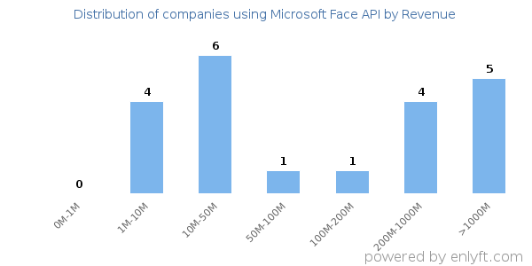 Microsoft Face API clients - distribution by company revenue