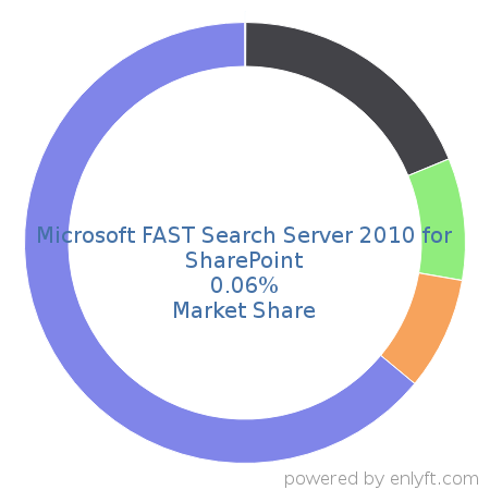 Microsoft FAST Search Server 2010 for SharePoint market share in Analytics is about 0.06%