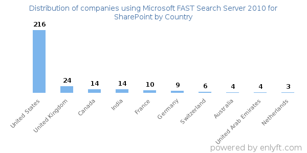 Microsoft FAST Search Server 2010 for SharePoint customers by country