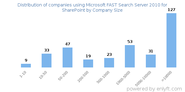 Companies using Microsoft FAST Search Server 2010 for SharePoint, by size (number of employees)