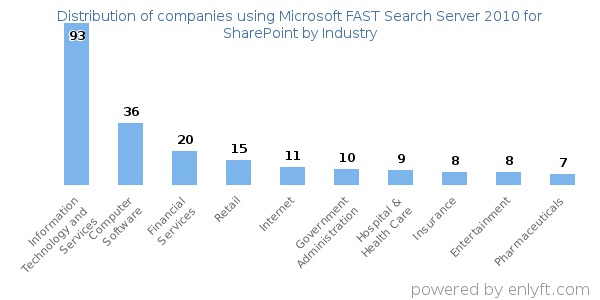 Companies using Microsoft FAST Search Server 2010 for SharePoint - Distribution by industry