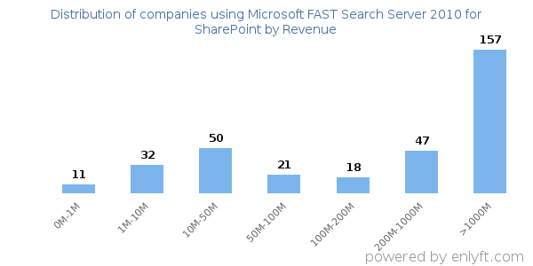 Microsoft FAST Search Server 2010 for SharePoint clients - distribution by company revenue