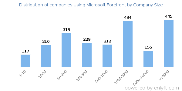Companies using Microsoft Forefront, by size (number of employees)