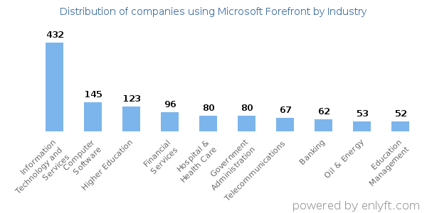 Companies using Microsoft Forefront - Distribution by industry