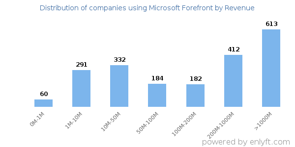 Microsoft Forefront clients - distribution by company revenue