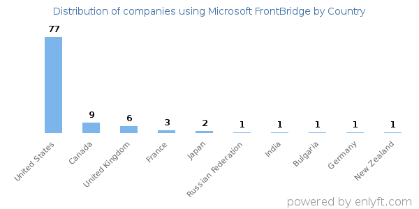 Microsoft FrontBridge customers by country
