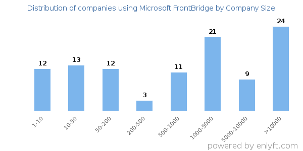 Companies using Microsoft FrontBridge, by size (number of employees)