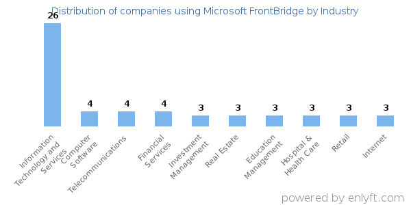 Companies using Microsoft FrontBridge - Distribution by industry