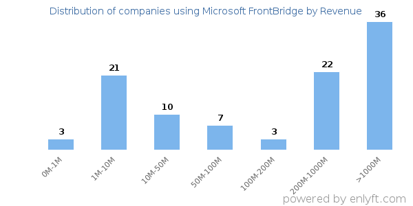 Microsoft FrontBridge clients - distribution by company revenue