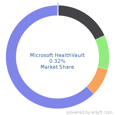 Microsoft HealthVault market share in Electronic Health Record is about 0.32%