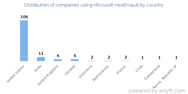Microsoft HealthVault customers by country