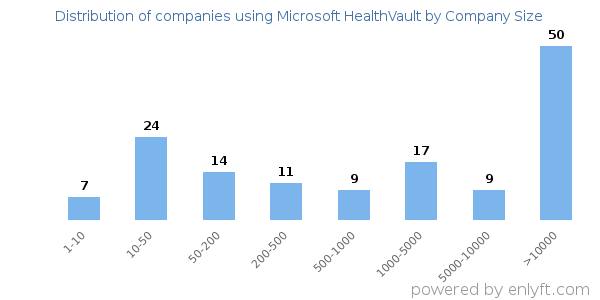 Companies using Microsoft HealthVault, by size (number of employees)