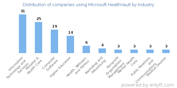 Companies using Microsoft HealthVault - Distribution by industry