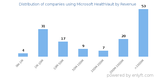 Microsoft HealthVault clients - distribution by company revenue