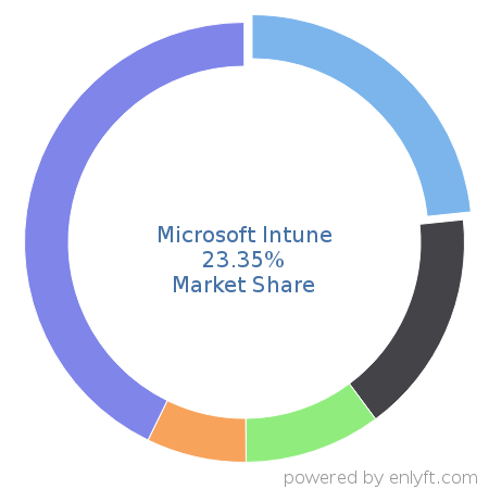 Microsoft Intune market share in Mobile Device Management is about 23.35%