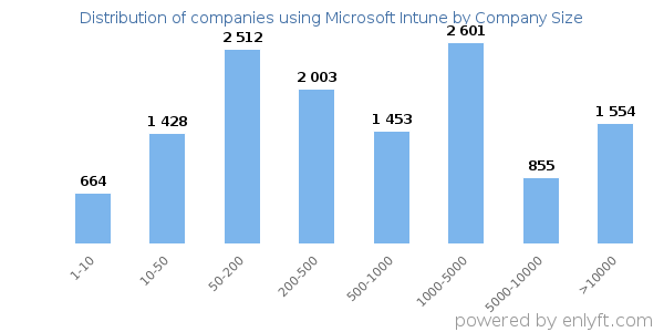 Companies using Microsoft Intune, by size (number of employees)