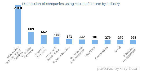 Companies using Microsoft Intune - Distribution by industry