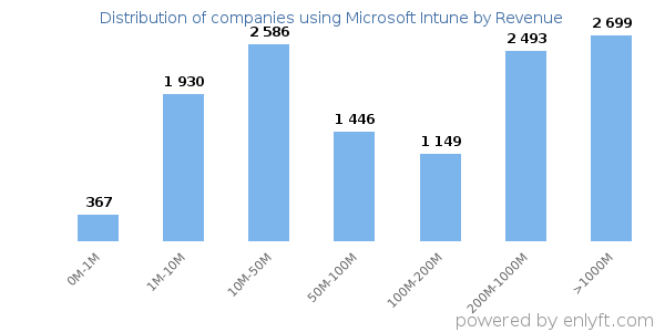 Microsoft Intune clients - distribution by company revenue