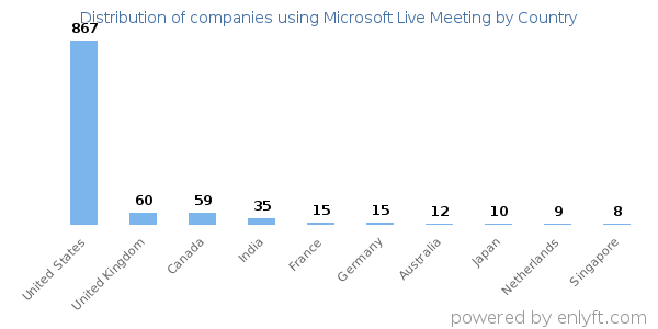 Microsoft Live Meeting customers by country