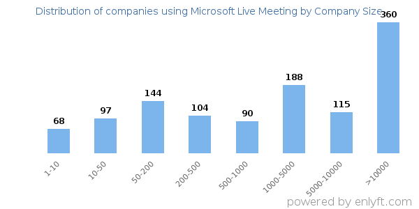 Companies using Microsoft Live Meeting, by size (number of employees)