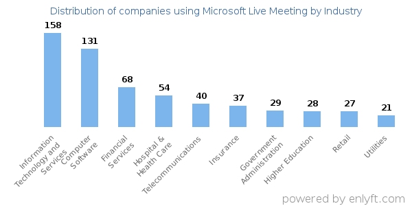 Companies using Microsoft Live Meeting - Distribution by industry
