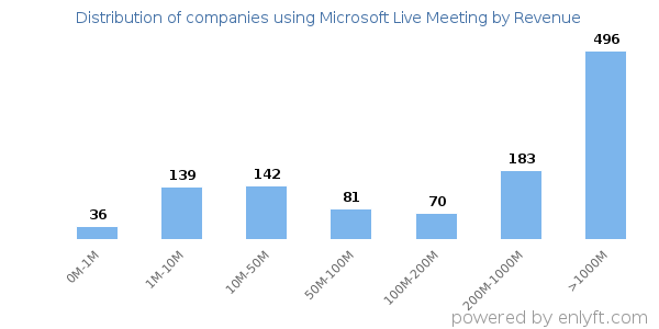 Microsoft Live Meeting clients - distribution by company revenue