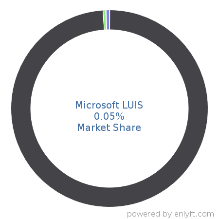 Microsoft LUIS market share in Natural Language Processing (NLP) is about 0.05%