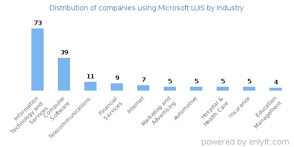 Companies using Microsoft LUIS - Distribution by industry