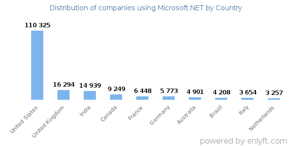 Microsoft.NET customers by country