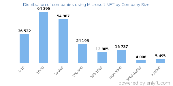 Companies using Microsoft.NET, by size (number of employees)