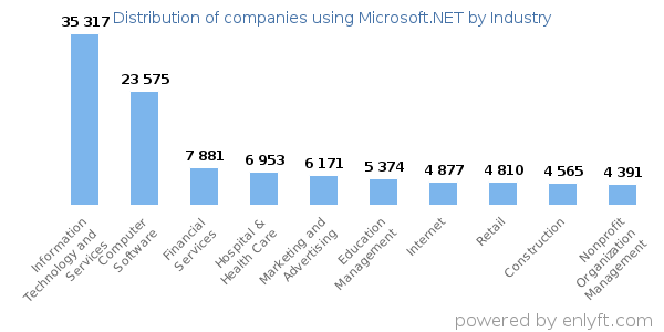 Companies using Microsoft.NET - Distribution by industry