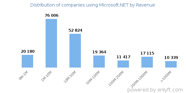 Microsoft.NET clients - distribution by company revenue