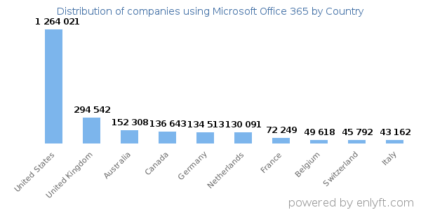 Microsoft Office 365 customers by country