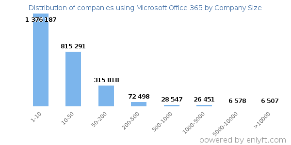 Companies using Microsoft Office 365, by size (number of employees)