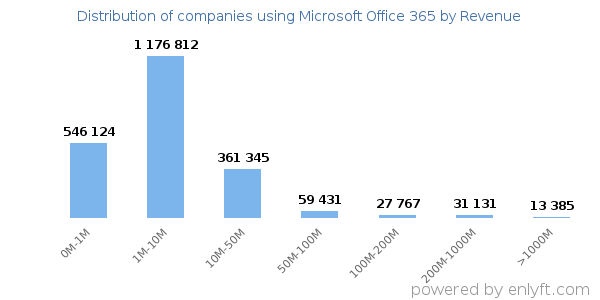 Microsoft Office 365 clients - distribution by company revenue
