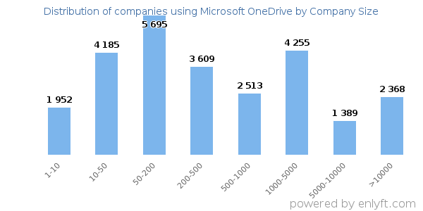 Companies using Microsoft OneDrive, by size (number of employees)