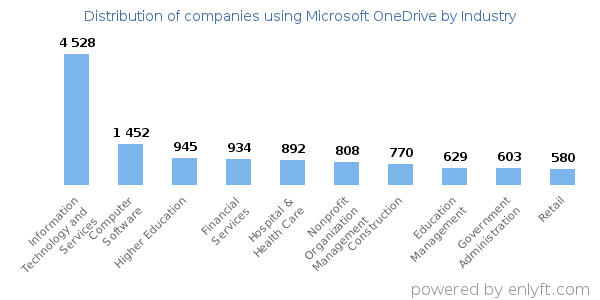 Companies using Microsoft OneDrive - Distribution by industry