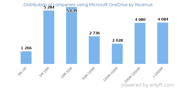 Microsoft OneDrive clients - distribution by company revenue
